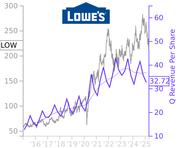 LOW stock chart compared to revenue