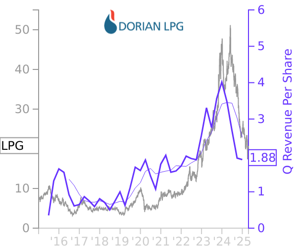 LPG stock chart compared to revenue