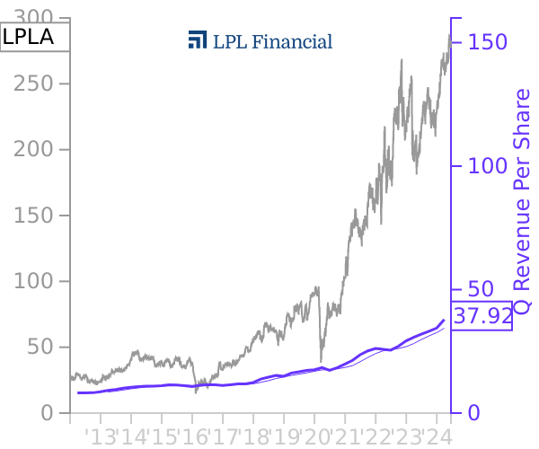 LPLA stock chart compared to revenue