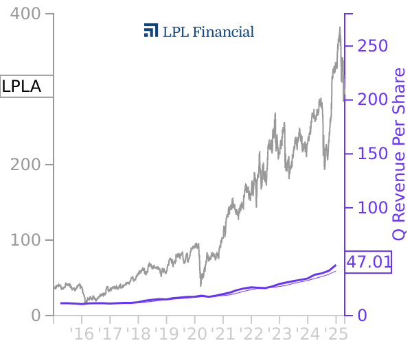 LPLA stock chart compared to revenue