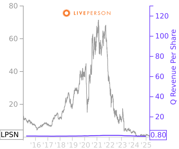 LPSN stock chart compared to revenue