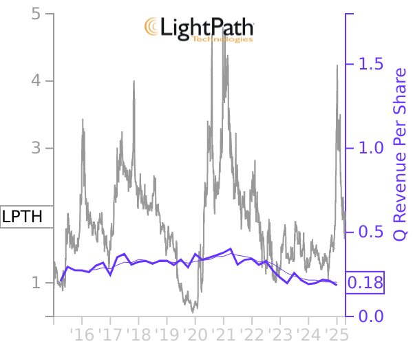 LPTH stock chart compared to revenue