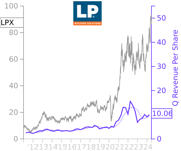LPX stock chart compared to revenue