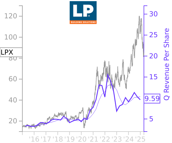 LPX stock chart compared to revenue