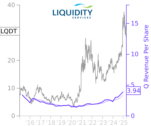 LQDT stock chart compared to revenue