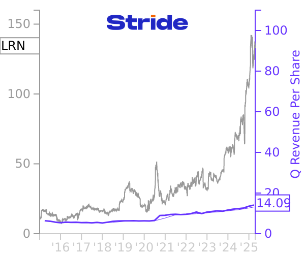 LRN stock chart compared to revenue