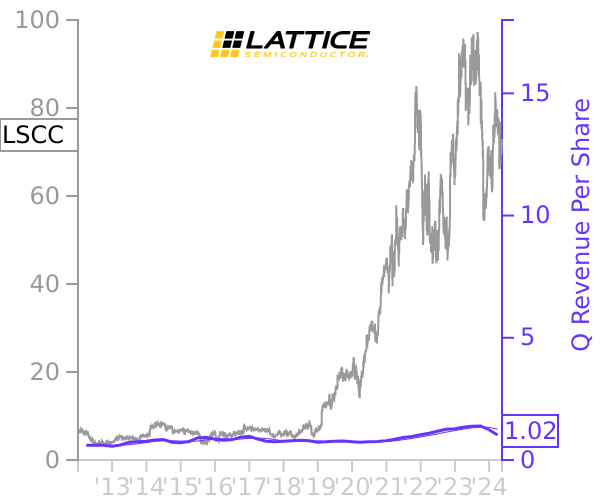 LSCC stock chart compared to revenue