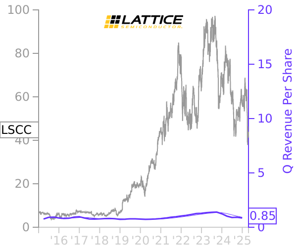 LSCC stock chart compared to revenue