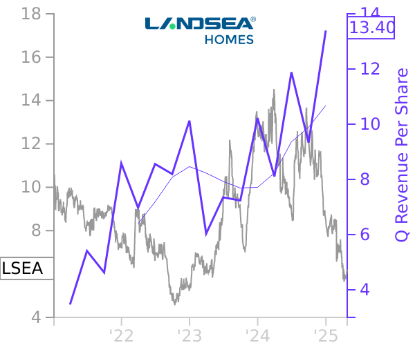 LSEA stock chart compared to revenue