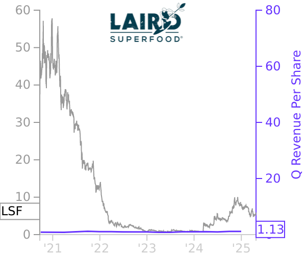 LSF stock chart compared to revenue