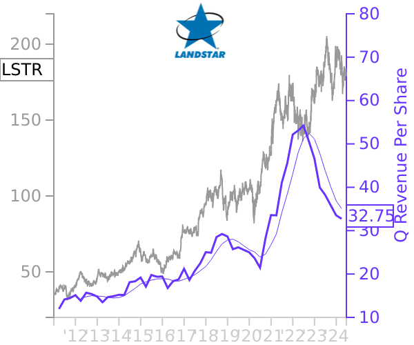 LSTR stock chart compared to revenue