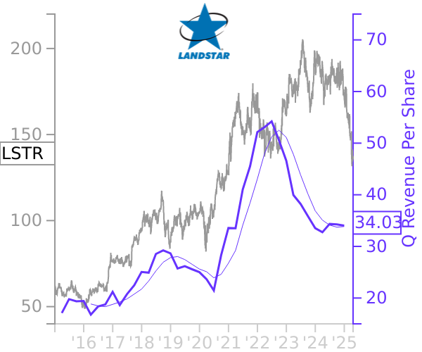 LSTR stock chart compared to revenue