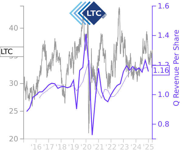 LTC stock chart compared to revenue