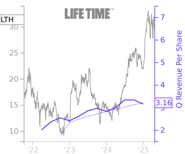 LTH stock chart compared to revenue