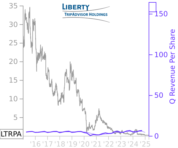 LTRPA stock chart compared to revenue