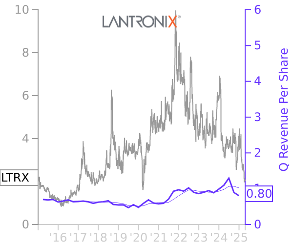 LTRX stock chart compared to revenue