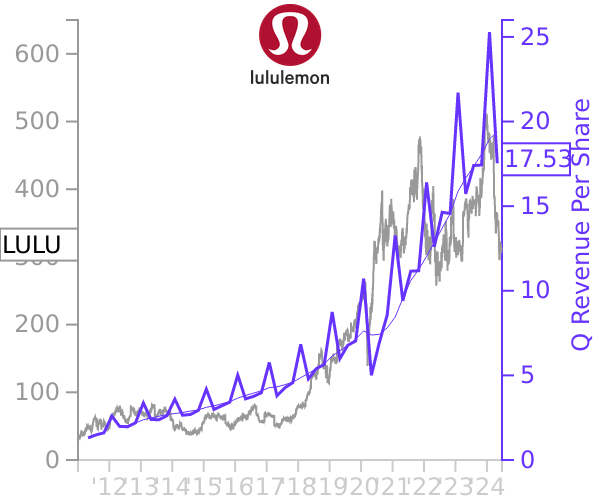 LULU stock chart compared to revenue
