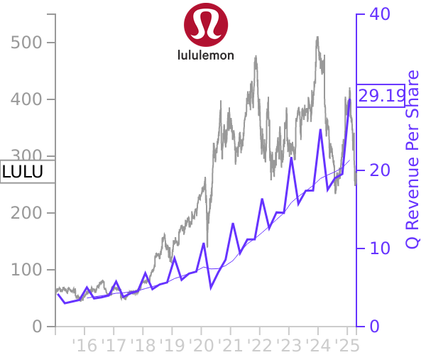 LULU stock chart compared to revenue