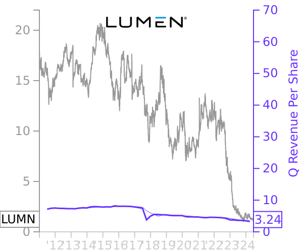 LUMN stock chart compared to revenue