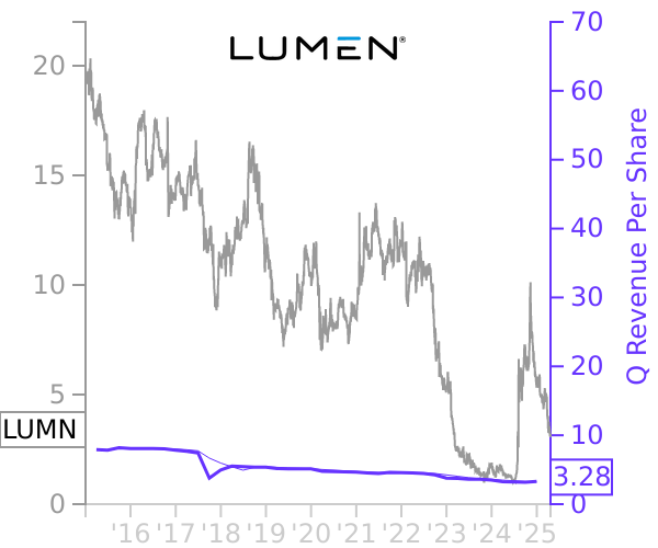 LUMN stock chart compared to revenue