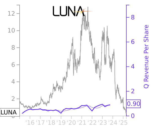 LUNA stock chart compared to revenue