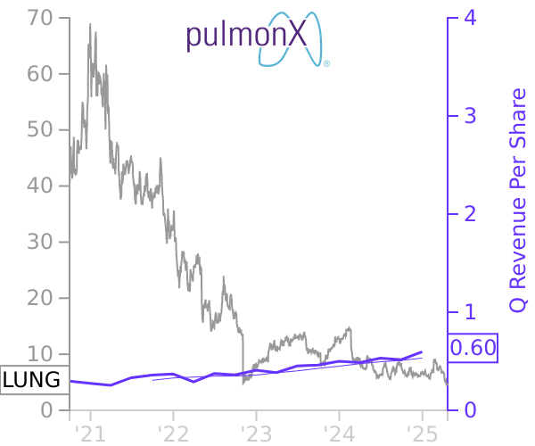 LUNG stock chart compared to revenue