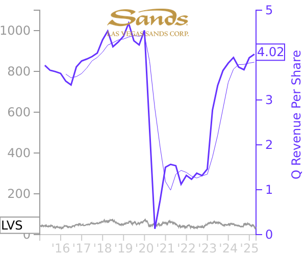 LVS stock chart compared to revenue