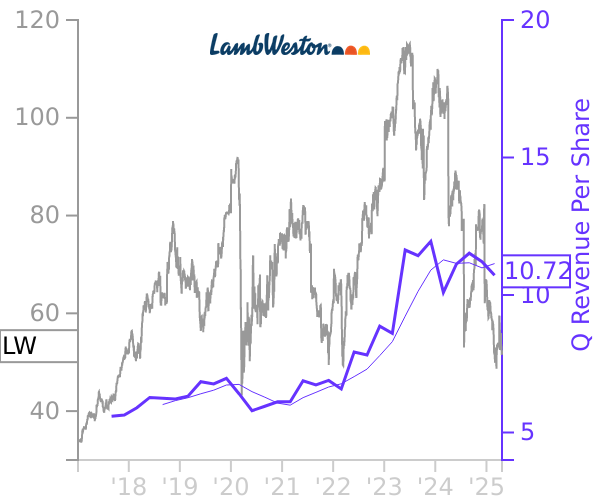 LW stock chart compared to revenue