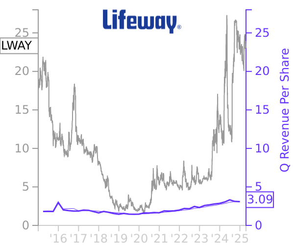 LWAY stock chart compared to revenue