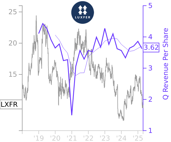 LXFR stock chart compared to revenue