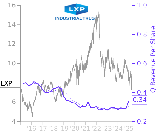 LXP stock chart compared to revenue