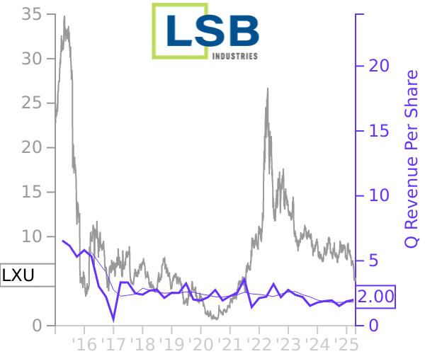 LXU stock chart compared to revenue