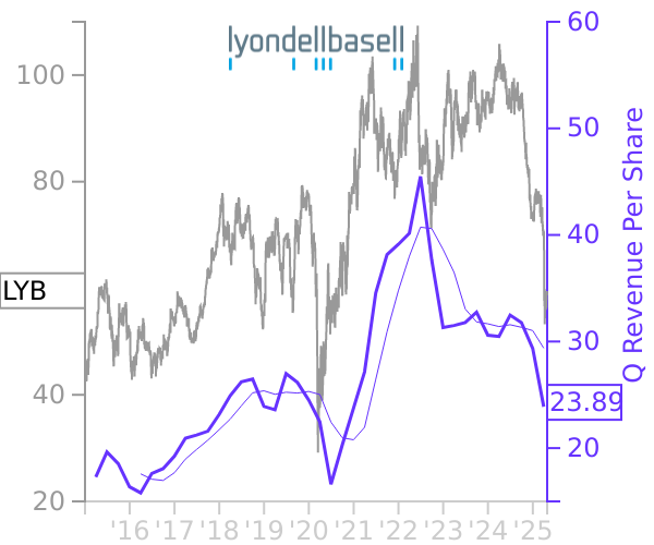 LYB stock chart compared to revenue