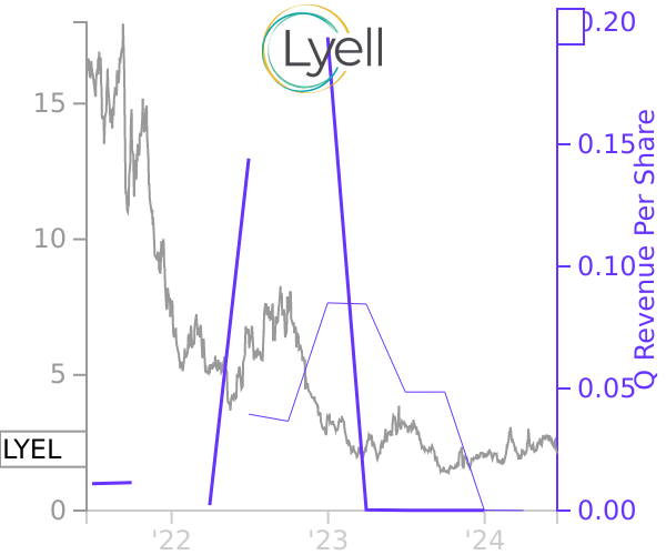 LYEL stock chart compared to revenue