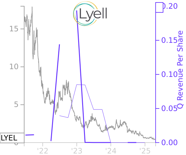 LYEL stock chart compared to revenue