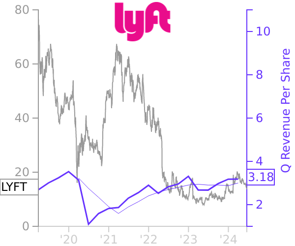 LYFT stock chart compared to revenue
