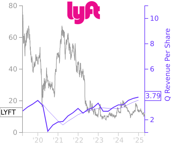 LYFT stock chart compared to revenue