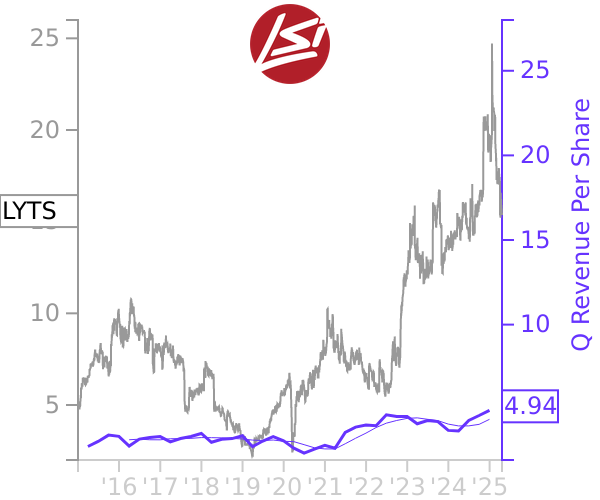 LYTS stock chart compared to revenue