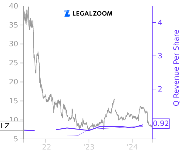 LZ stock chart compared to revenue