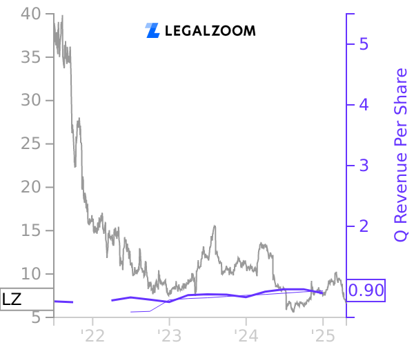 LZ stock chart compared to revenue