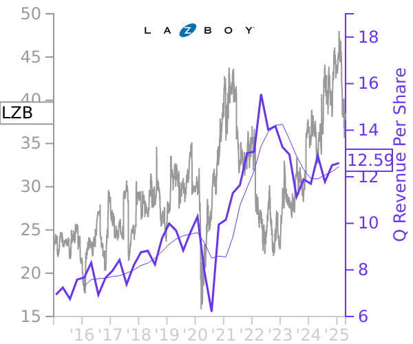 LZB stock chart compared to revenue