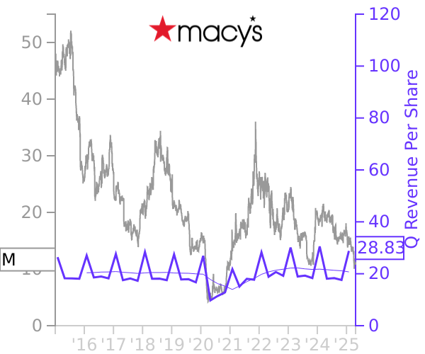 M stock chart compared to revenue