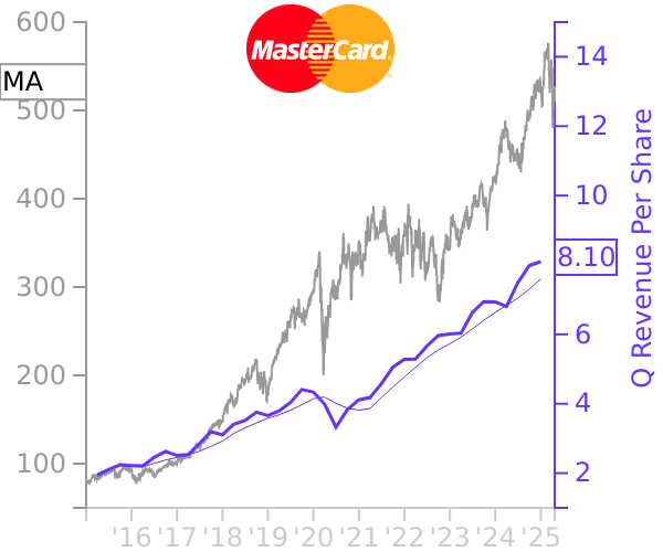 MA stock chart compared to revenue