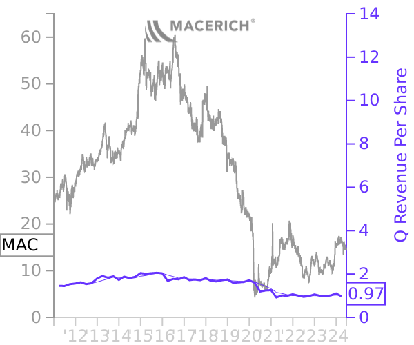 MAC stock chart compared to revenue