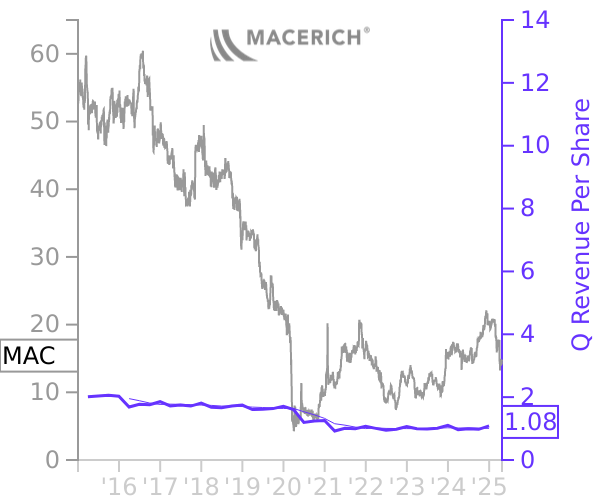 MAC stock chart compared to revenue