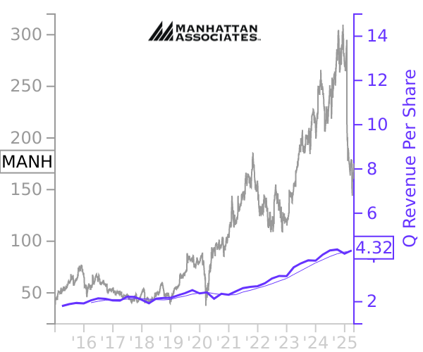 MANH stock chart compared to revenue