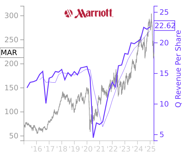 MAR stock chart compared to revenue