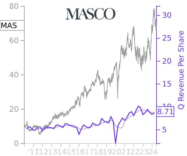 MAS stock chart compared to revenue