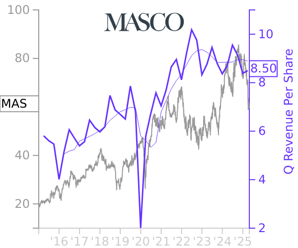 MAS stock chart compared to revenue