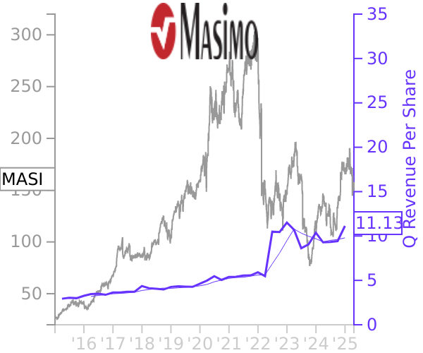 MASI stock chart compared to revenue